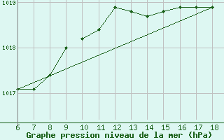 Courbe de la pression atmosphrique pour Cap Mele (It)