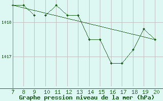 Courbe de la pression atmosphrique pour Colmar-Ouest (68)