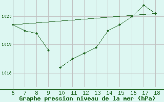 Courbe de la pression atmosphrique pour Gaziantep