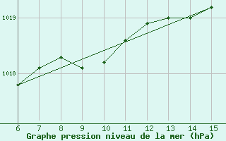 Courbe de la pression atmosphrique pour Rize