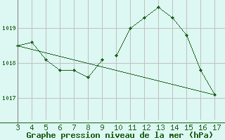 Courbe de la pression atmosphrique pour Santiago