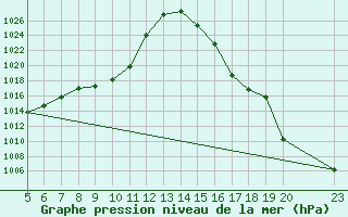 Courbe de la pression atmosphrique pour Itirucu