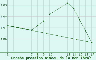 Courbe de la pression atmosphrique pour Aquidauana