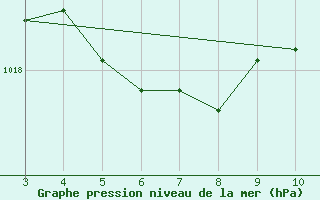 Courbe de la pression atmosphrique pour Santiago