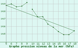 Courbe de la pression atmosphrique pour Capo Frasca