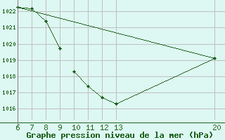 Courbe de la pression atmosphrique pour Jajce