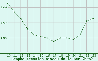 Courbe de la pression atmosphrique pour Avignon (84)