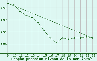 Courbe de la pression atmosphrique pour Beitem (Be)