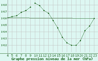 Courbe de la pression atmosphrique pour Guanhaes