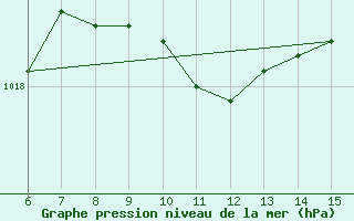 Courbe de la pression atmosphrique pour Rize