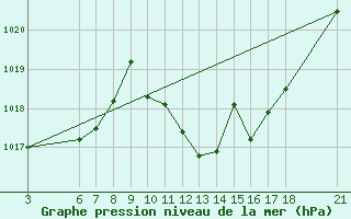 Courbe de la pression atmosphrique pour Zaragoza-Valdespartera