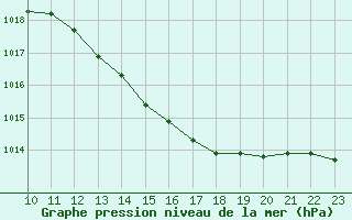 Courbe de la pression atmosphrique pour Remich (Lu)