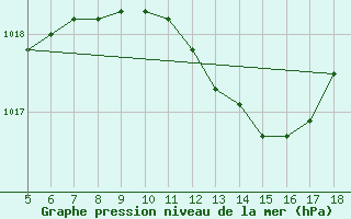 Courbe de la pression atmosphrique pour Novara / Cameri