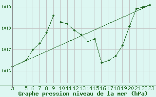 Courbe de la pression atmosphrique pour Andjar