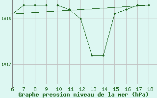 Courbe de la pression atmosphrique pour Termoli