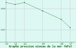 Courbe de la pression atmosphrique pour Paray-le-Monial - St-Yan (71)