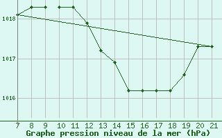 Courbe de la pression atmosphrique pour Sarzana / Luni