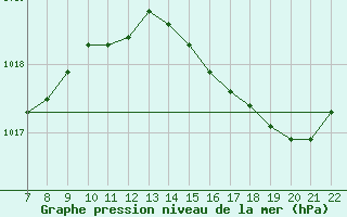 Courbe de la pression atmosphrique pour Doissat (24)