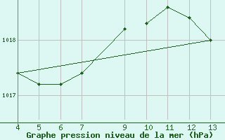 Courbe de la pression atmosphrique pour Mocambinho