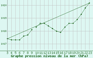 Courbe de la pression atmosphrique pour Assesse (Be)