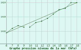 Courbe de la pression atmosphrique pour Ordu