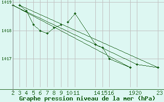 Courbe de la pression atmosphrique pour Saint-Haon (43)