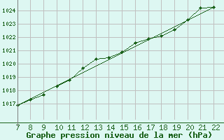 Courbe de la pression atmosphrique pour Doissat (24)