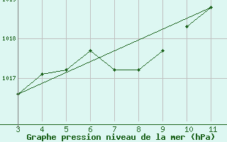 Courbe de la pression atmosphrique pour Sao Gabriel