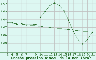 Courbe de la pression atmosphrique pour Nova Maringa
