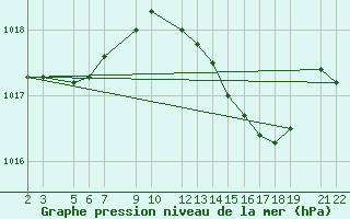 Courbe de la pression atmosphrique pour Torrox