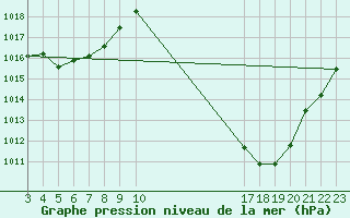 Courbe de la pression atmosphrique pour Luziania