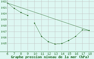 Courbe de la pression atmosphrique pour Cankiri