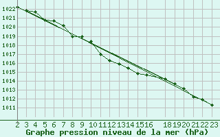 Courbe de la pression atmosphrique pour Feuchtwangen-Heilbronn