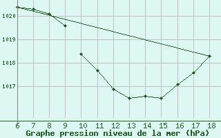 Courbe de la pression atmosphrique pour Cankiri