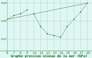 Courbe de la pression atmosphrique pour Dipkarpaz