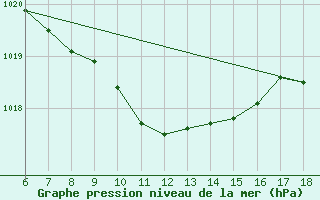 Courbe de la pression atmosphrique pour Cankiri