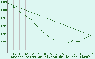 Courbe de la pression atmosphrique pour Avignon (84)