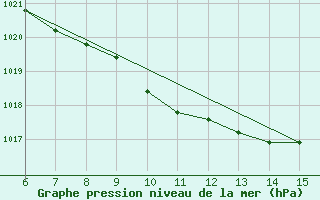 Courbe de la pression atmosphrique pour Rize