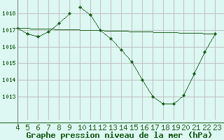 Courbe de la pression atmosphrique pour Manhuacu