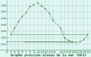 Courbe de la pression atmosphrique pour Dourbes (Be)