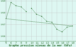 Courbe de la pression atmosphrique pour Viterbo