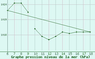 Courbe de la pression atmosphrique pour Kas