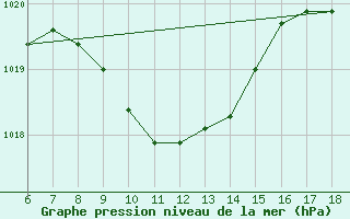 Courbe de la pression atmosphrique pour Urfa