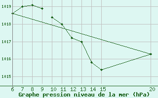 Courbe de la pression atmosphrique pour Bugojno