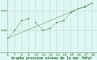 Courbe de la pression atmosphrique pour Bodrum