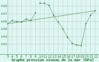 Courbe de la pression atmosphrique pour Sao Paulo-mirante De Santana