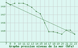 Courbe de la pression atmosphrique pour Colmar-Ouest (68)