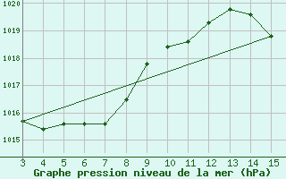 Courbe de la pression atmosphrique pour Bento Goncalves