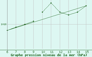 Courbe de la pression atmosphrique pour Rize