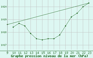 Courbe de la pression atmosphrique pour Vila Real